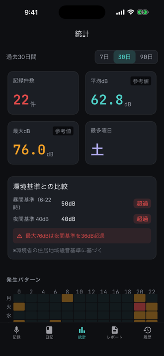 統計ダッシュボード画面